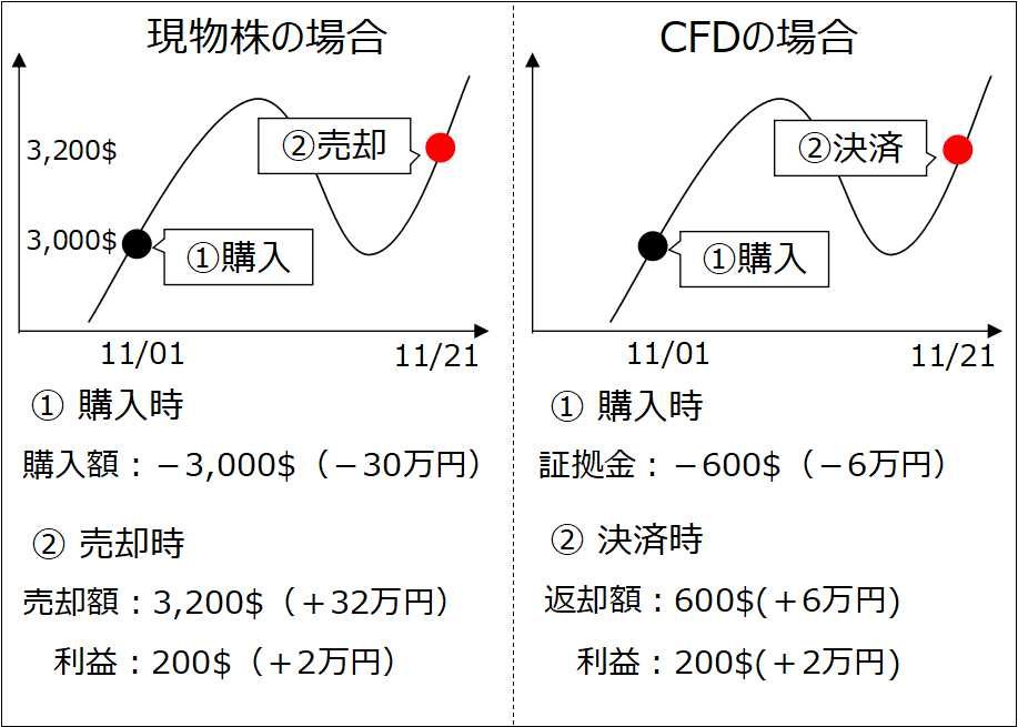 CFDの仕組み(差金決済取引と証拠金取引)