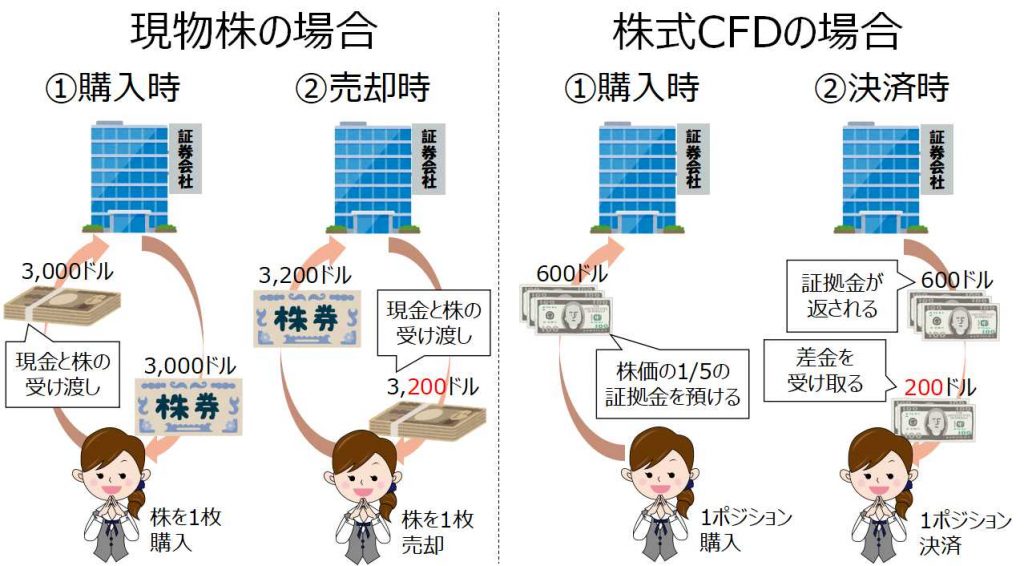 CFDとは?株式CFDと現物株式を比較して、取引の仕組みとメリットを解説。 StockCFD CFDとは?株式CFDと現物株式を比較して、取引の仕組みとメリットを解説。 StockCFD