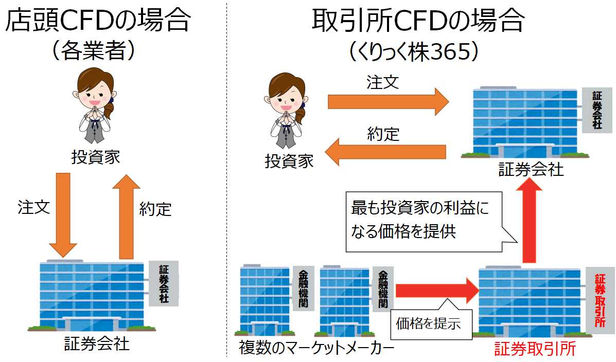 店頭CFDと取引所CFD(くりっく株365)の違い)