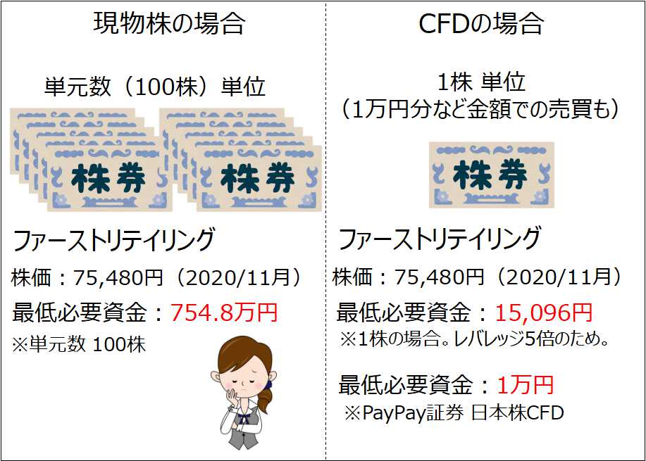 CFDのメリット_取引単位が柔軟