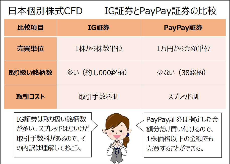 日本個別株式CFD_IG証券とPayPay証券の比較