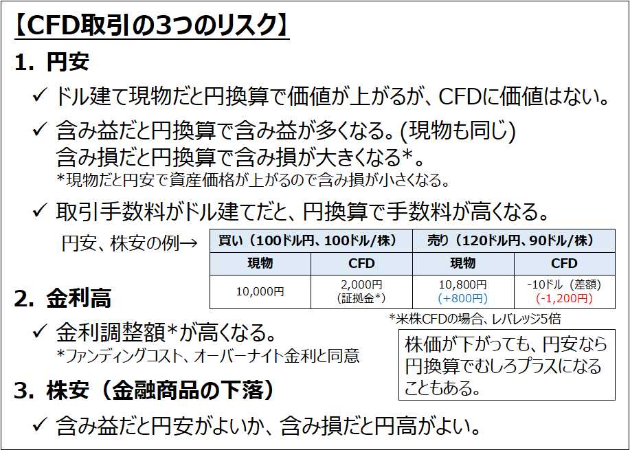 CFD取引の3つのリスク。円安・金利高・株安