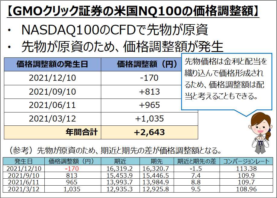 NQ100の価格調整額の実績（2021）